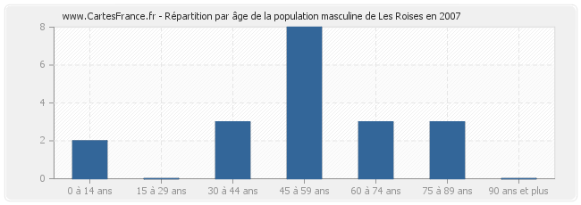 Répartition par âge de la population masculine de Les Roises en 2007